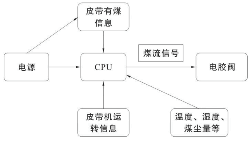 皮带机四季洒水除尘自动控制装置工作原理